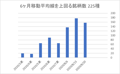 225銘柄