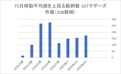 マザーズ銘柄