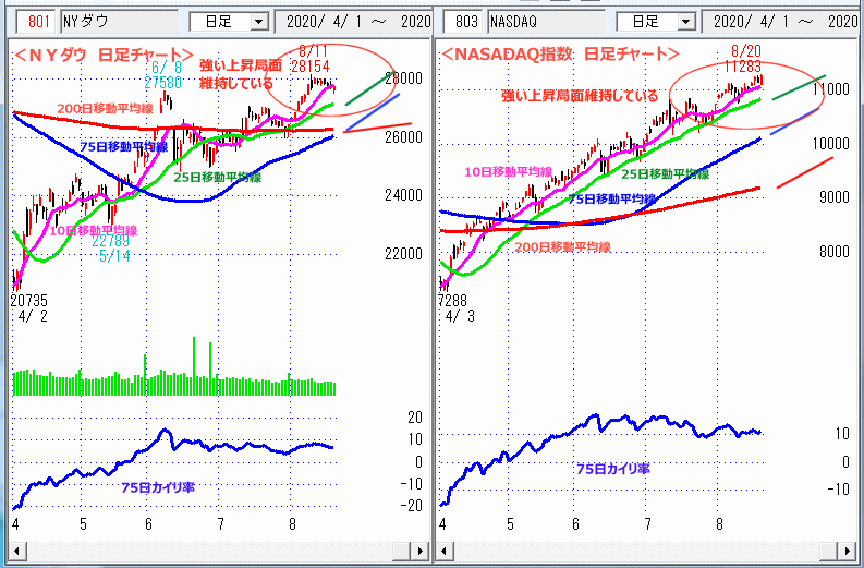 ＮＹダウ　NASADAQ指数　日足チャート