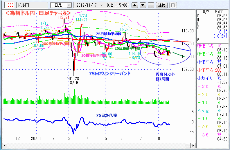 ドル円　日足チャート