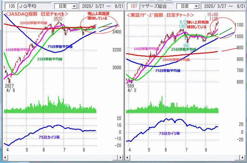 JASDAQ指数＆東証マザーズ指数 日足チャート