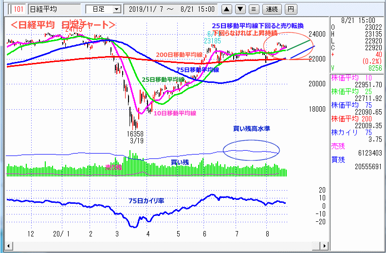 日経平均　日足チャート