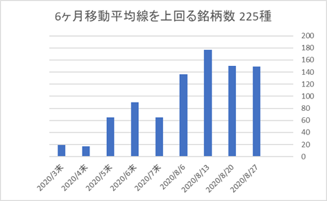 225銘柄