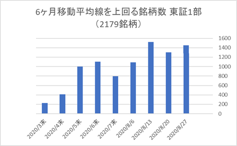 東証1部銘柄