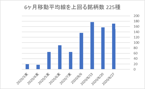 225銘柄