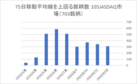 JASDAQ銘柄