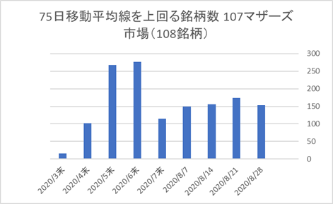 マザーズ銘柄