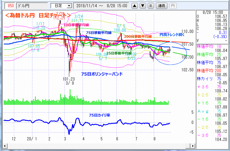 ドル円　日足チャート