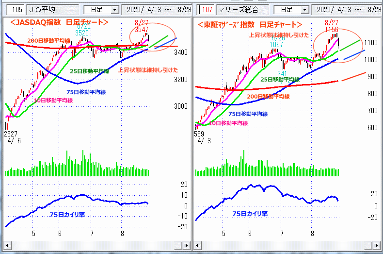 JASDAQ指数＆東証マザーズ指数 日足チャート