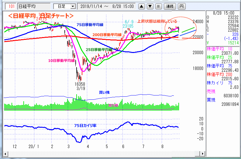 日経平均　日足チャート