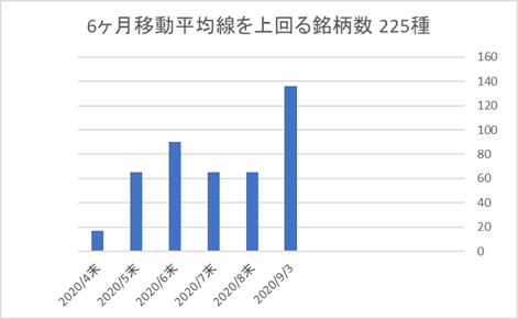 225銘柄