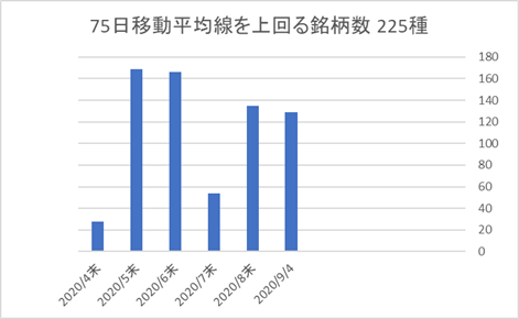 225銘柄