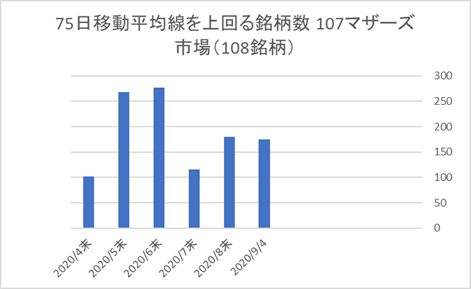 マザーズ銘柄