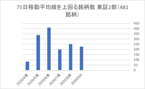 東証2部銘柄