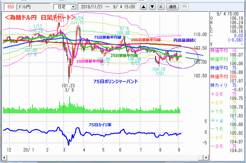 ドル円　日足チャート