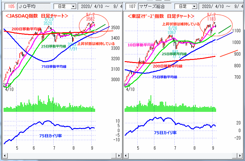 JASDAQ指数＆東証マザーズ指数 日足チャート