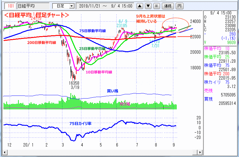 日経平均　日足チャート