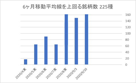 225銘柄