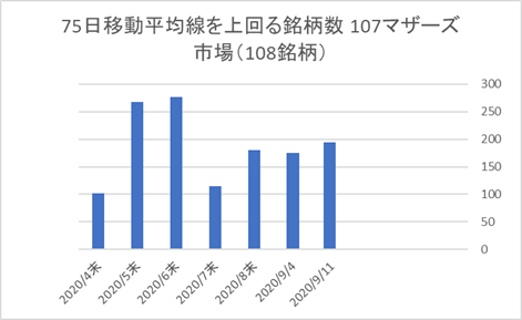 マザーズ銘柄