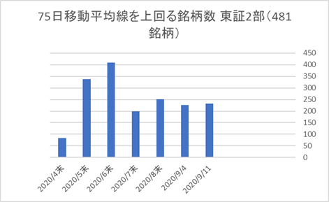 東証2部銘柄