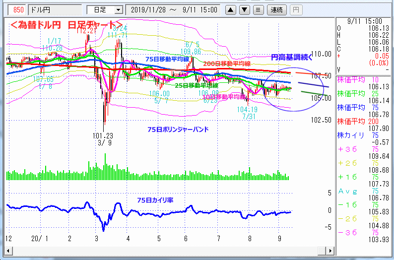 ドル円　日足チャート