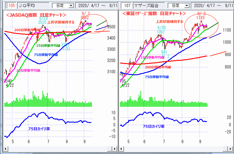 JASDAQ指数＆東証マザーズ指数 日足チャート