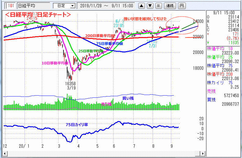 日経平均　日足チャート