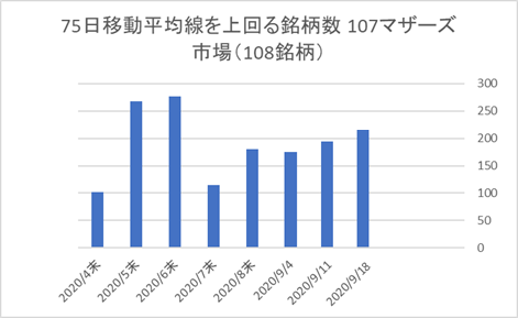 マザーズ銘柄