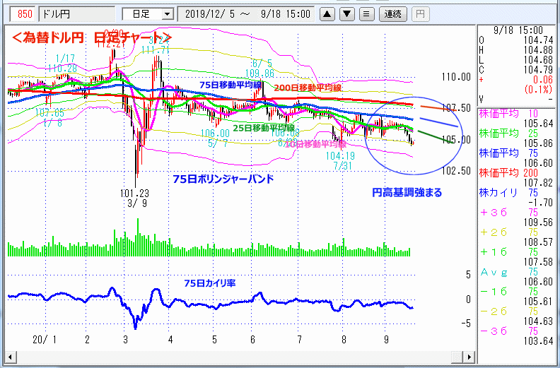 ドル円　日足チャート