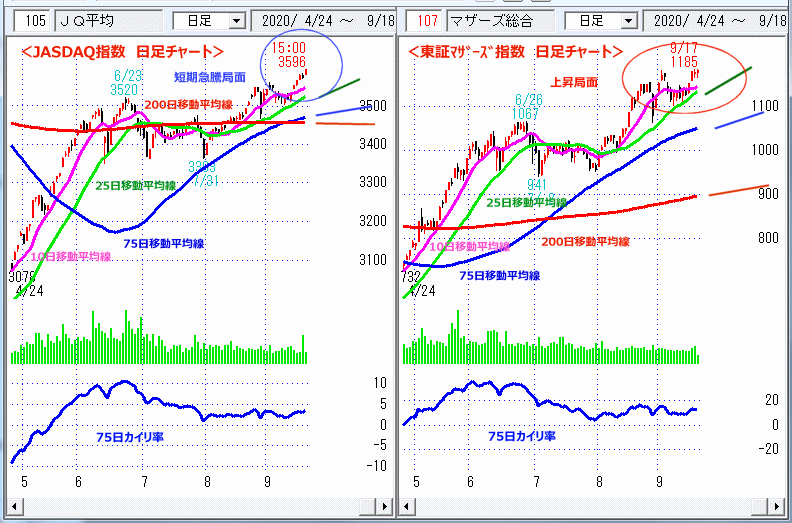 JASDAQ指数＆東証マザーズ指数 日足チャート