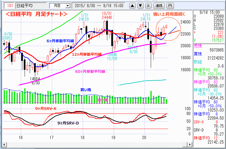 日経平均　月足チャート