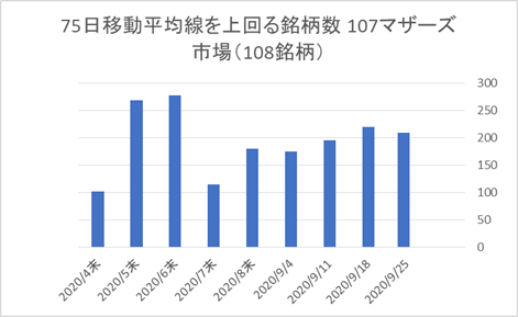 マザーズ銘柄