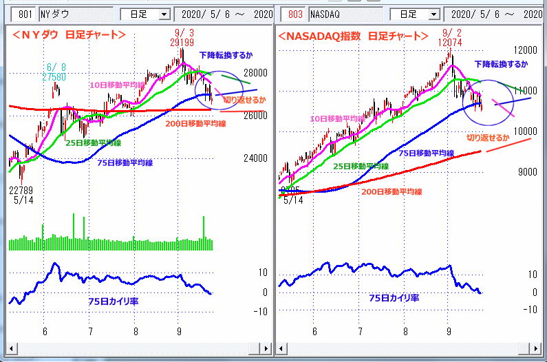 ＮＹダウ　NASADAQ指数　日足チャート