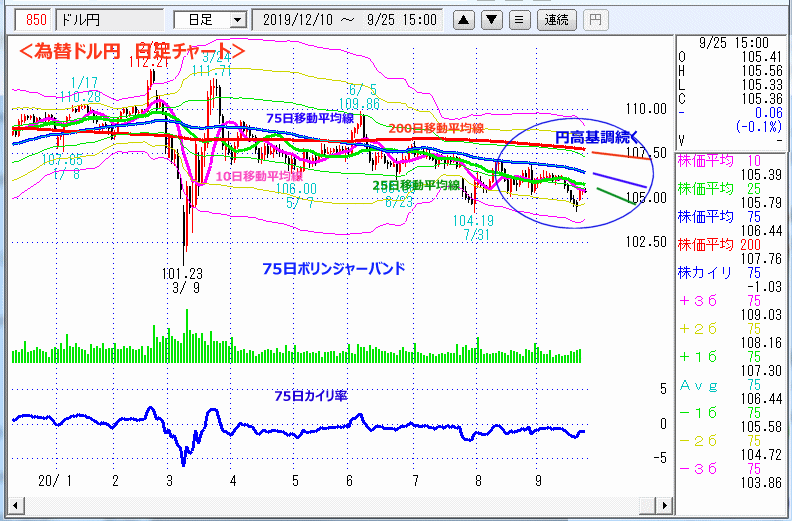 ドル円　日足チャート