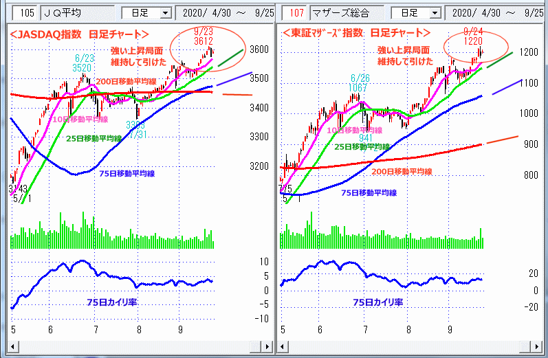 JASDAQ指数＆東証マザーズ指数 日足チャート