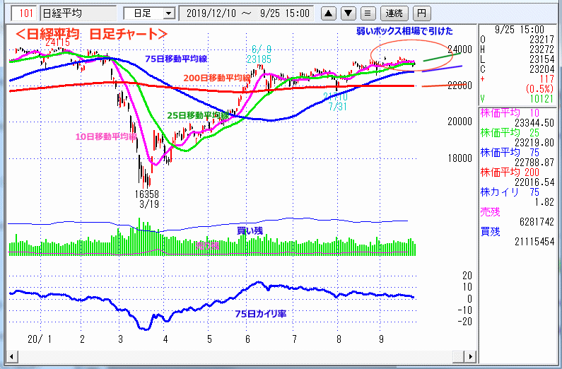 日経平均　日足チャート