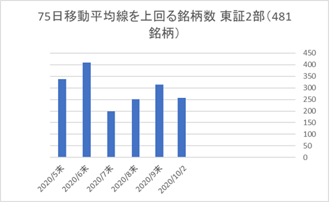 東証2部銘柄