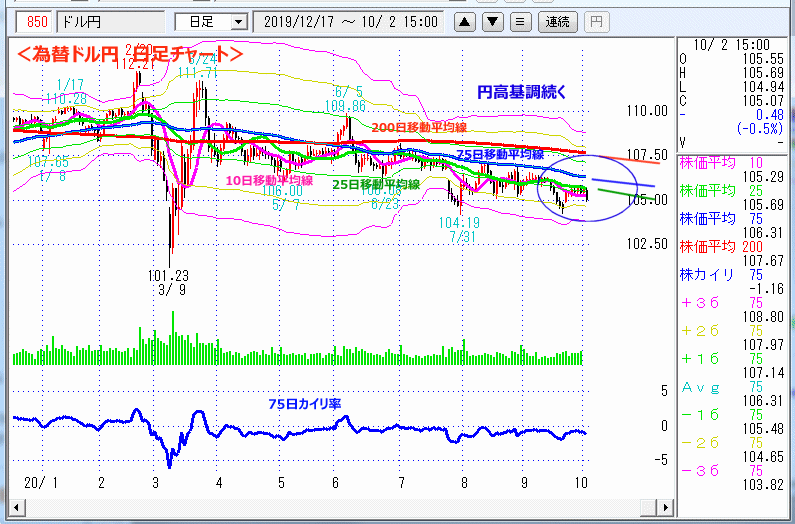 ドル円　日足チャート