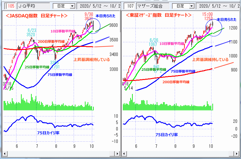 JASDAQ指数＆東証マザーズ指数 日足チャート