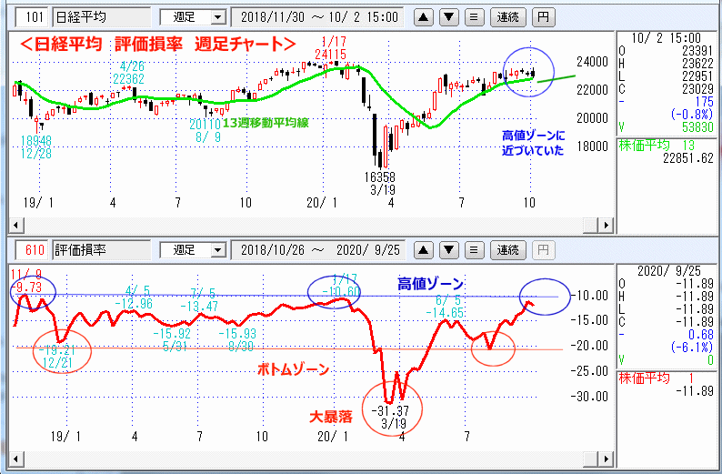 日経平均　評価損率　週足チャート