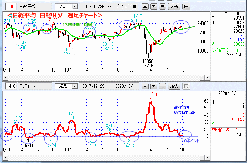 日経平均　日経ＨＶ(ヒストリカルボラティリティー)の週足チャート