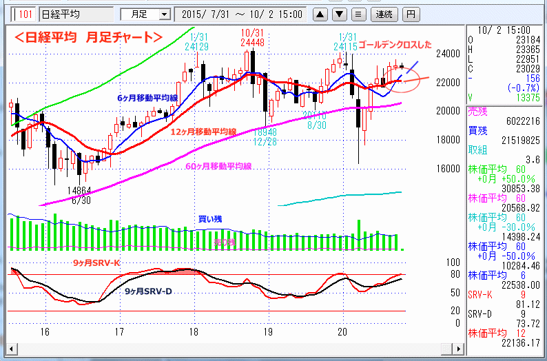 日経平均　月足チャート