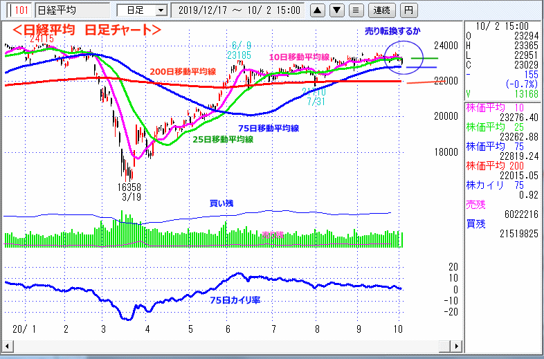 日経平均　日足チャート