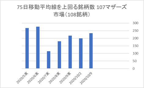 マザーズ銘柄