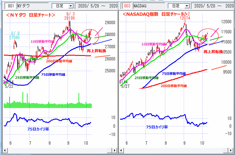 ＮＹダウ　NASADAQ指数　日足チャート