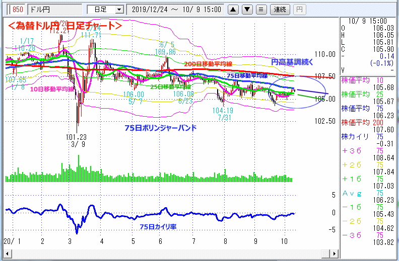 ドル円　日足チャート