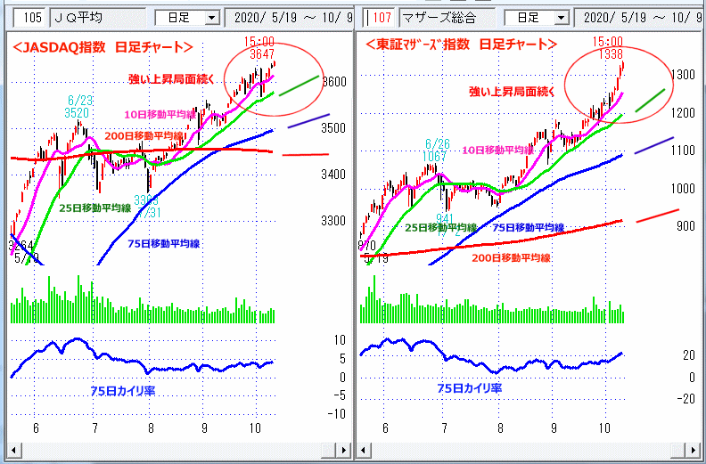 JASDAQ指数＆東証マザーズ指数 日足チャート