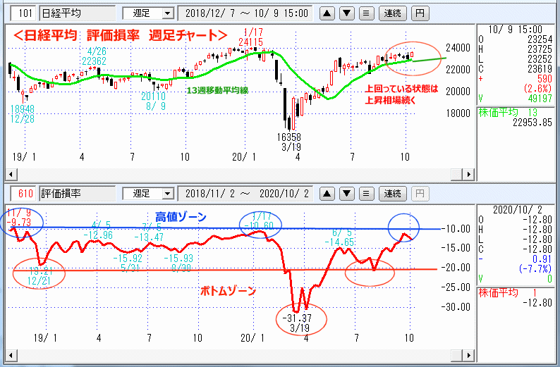 日経平均　評価損率　週足チャート