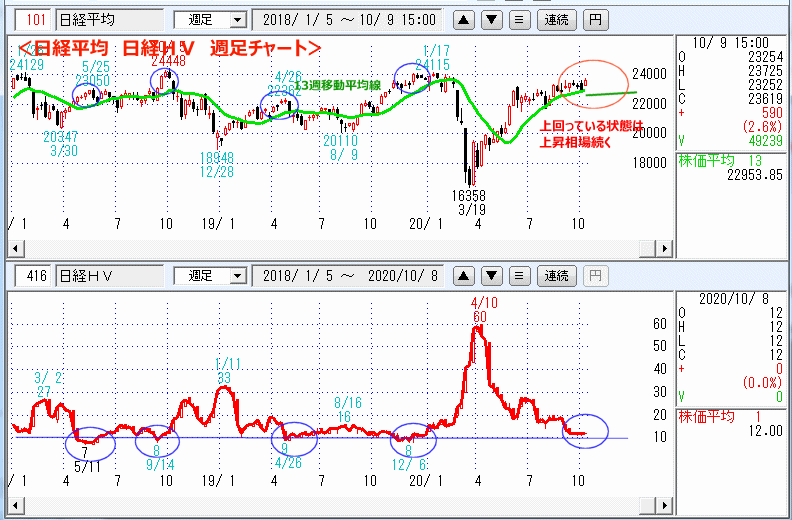 日経平均　日経ＨＶ(ヒストリカルボラティリティー)の週足チャート