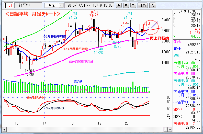 日経平均　月足チャート